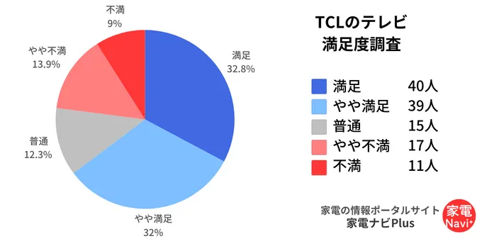 TCLのテレビ｜満足度調査