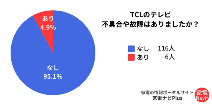 TCLのテレビ｜不具合や故障